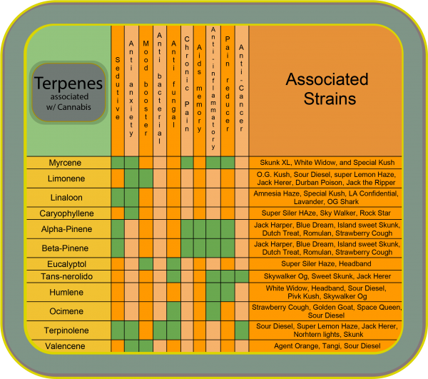 Terpenes 7468